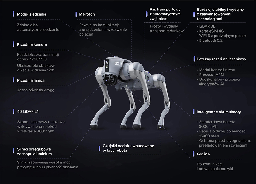 infografika z parametrami Unitree Go2
