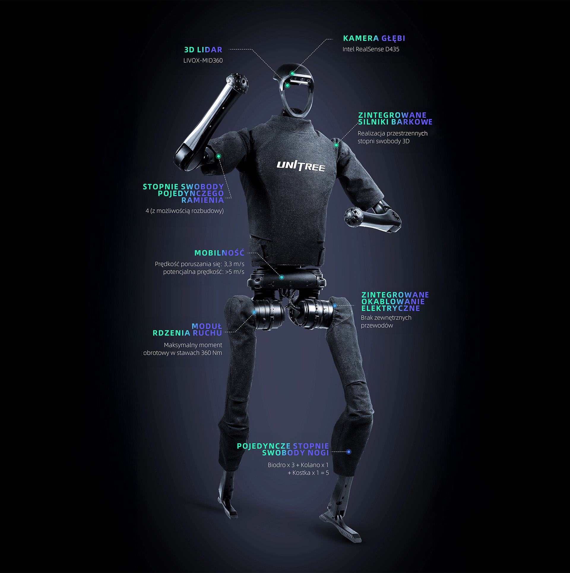 Infografika na temt robota humanoidalnego Unitree H1